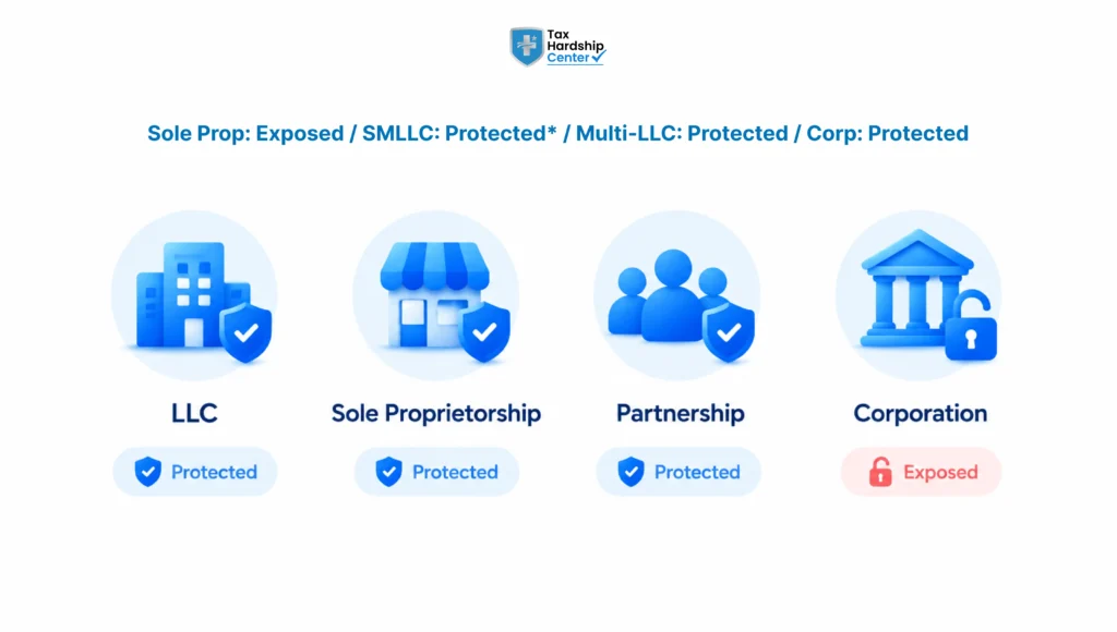 Infographic comparing LLCs, sole proprietorships, partnerships and corporations using protection and exposure labels.