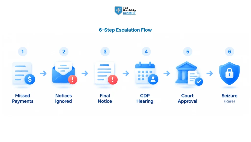 Six-step process showing how IRS collection can escalate to home seizure